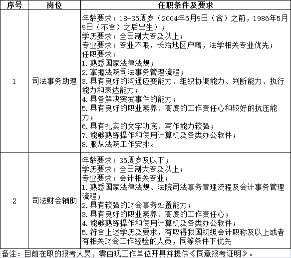 长子县人民法院2022年司法辅助人员招聘公告(图2)