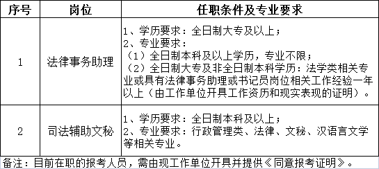 太原市尖草坪区人民法院2022年公开招聘补充公告(图1)