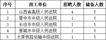 山西省高级人民法院及部分中级人民法院公开招聘8名书记员及25名储备书记员(图1)
