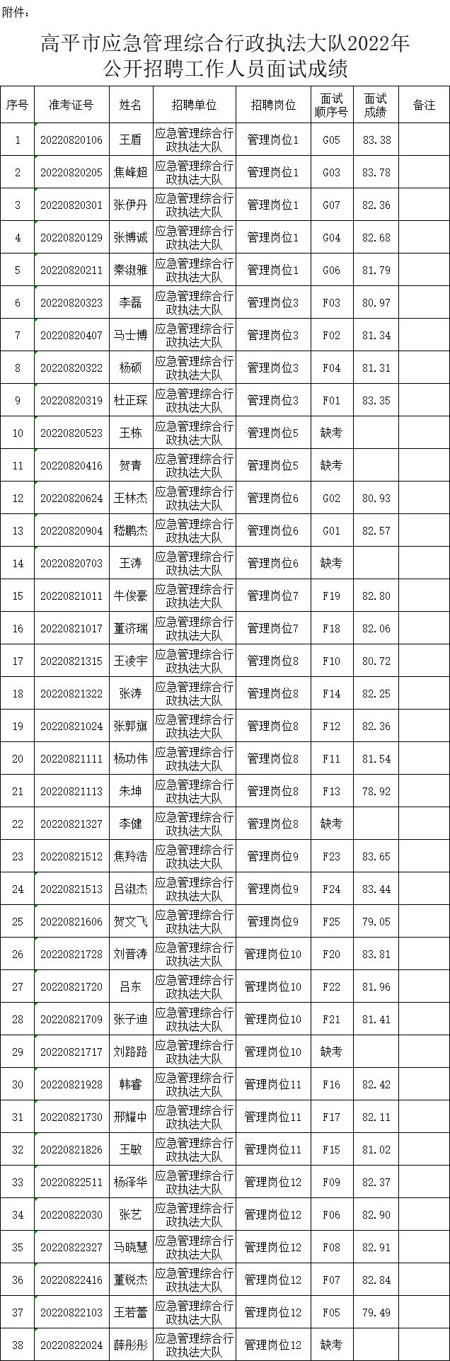 晋城高平市应急管理综合行政执法大队2022年公开招聘工作人员面试成绩公布(图1)