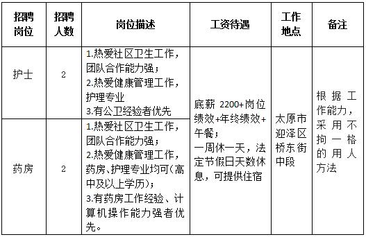 太原市迎泽区桥东北社区卫生服务站招聘公告(图1)
