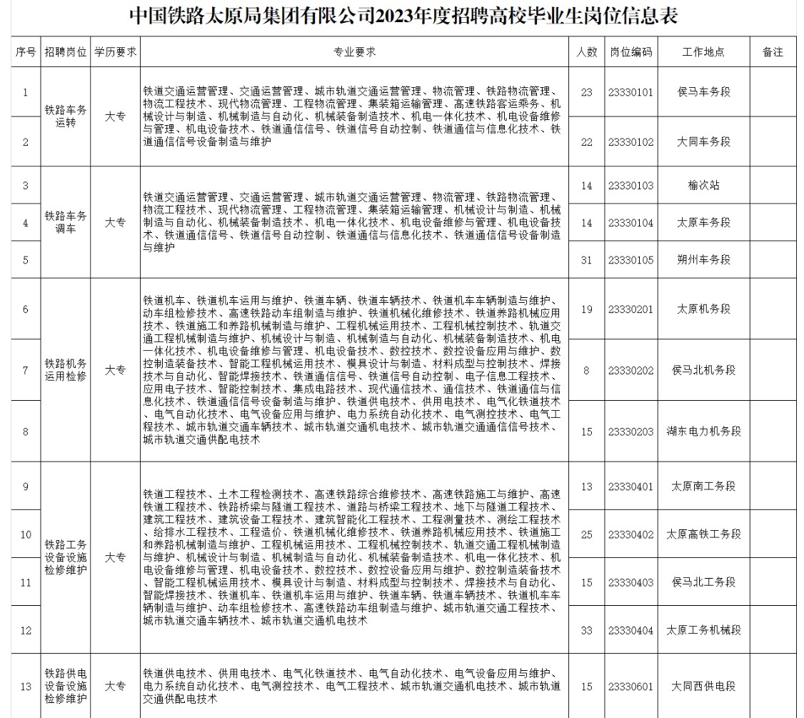 中国铁路太原局集团有限公司2023年招聘高校毕业生公告(图1)