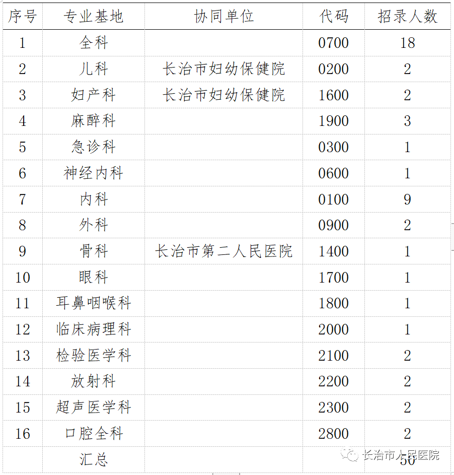 长治市人民医院 2023年住院医师规范化培训招生简章(图8)
