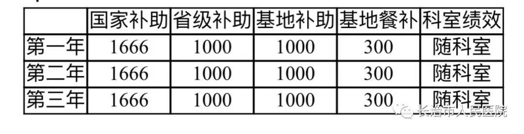 长治市人民医院 2023年住院医师规范化培训招生简章(图5)