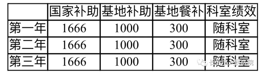 长治市人民医院 2023年住院医师规范化培训招生简章(图7)