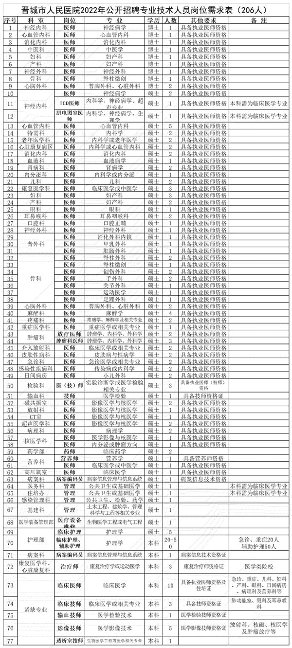 晋城市人民医院招聘206人公告(图1)