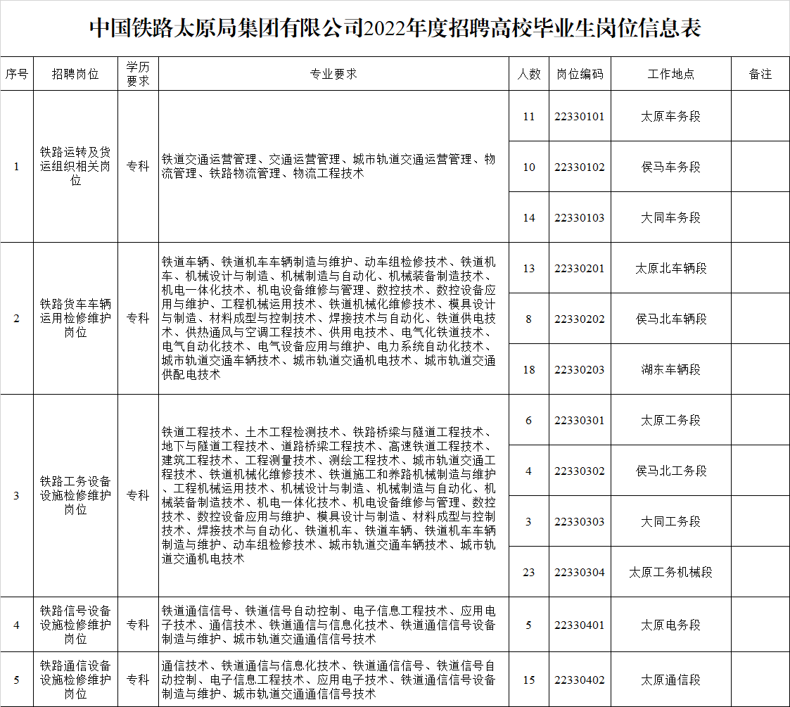 中国铁路太原局集团有限公司2022年招聘高校毕业生公告（三）