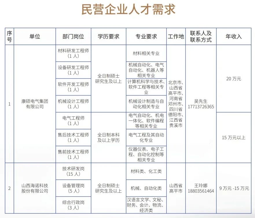 晋城高平市企业人才需求及大学生实习实训岗位(图2)