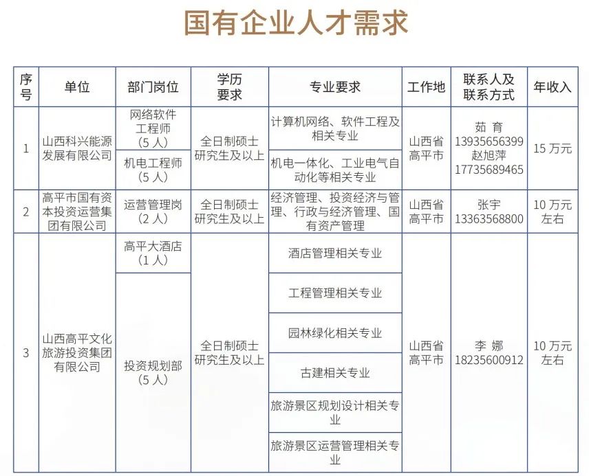 晋城高平市企业人才需求及大学生实习实训岗位(图1)