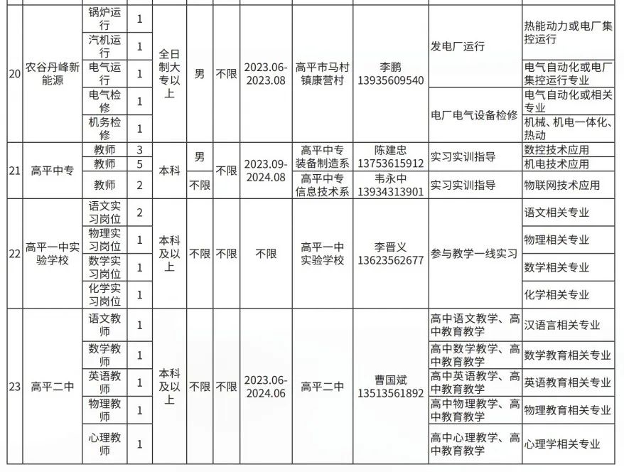 晋城高平市企业人才需求及大学生实习实训岗位(图10)