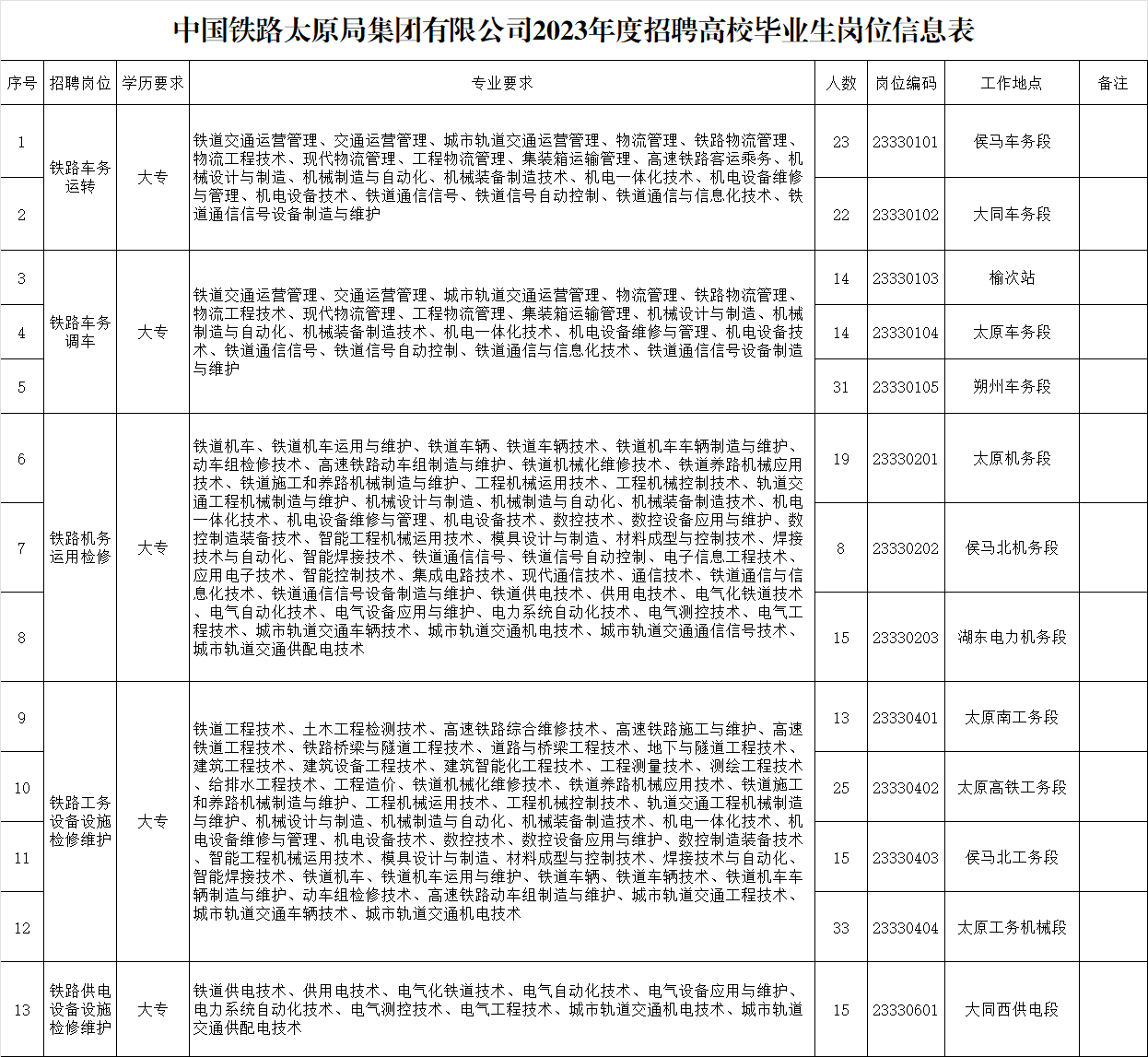 中国铁路太原局集团有限公司2023年招聘高校毕业生公告(图2)