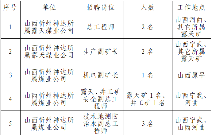 山西忻州神达能源集团有限公司招聘(图3)