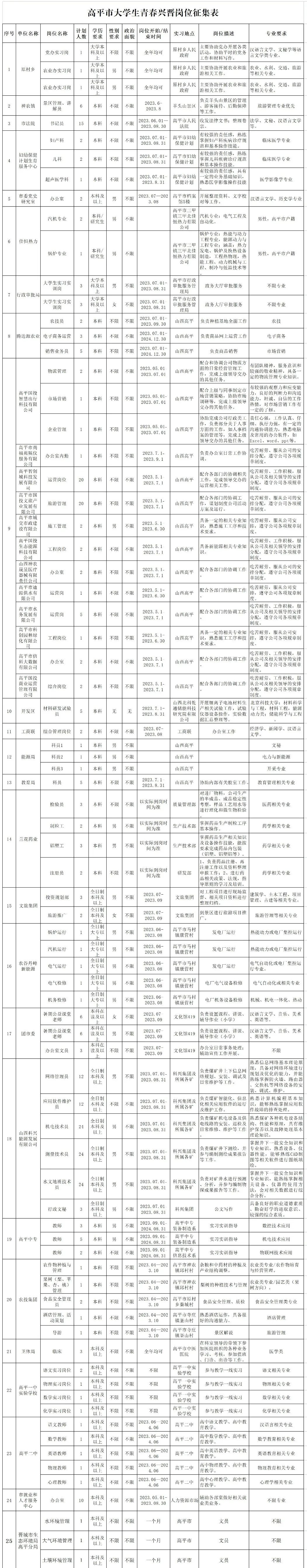 晋城高平市2023年招聘专项行动岗位信息(图1)