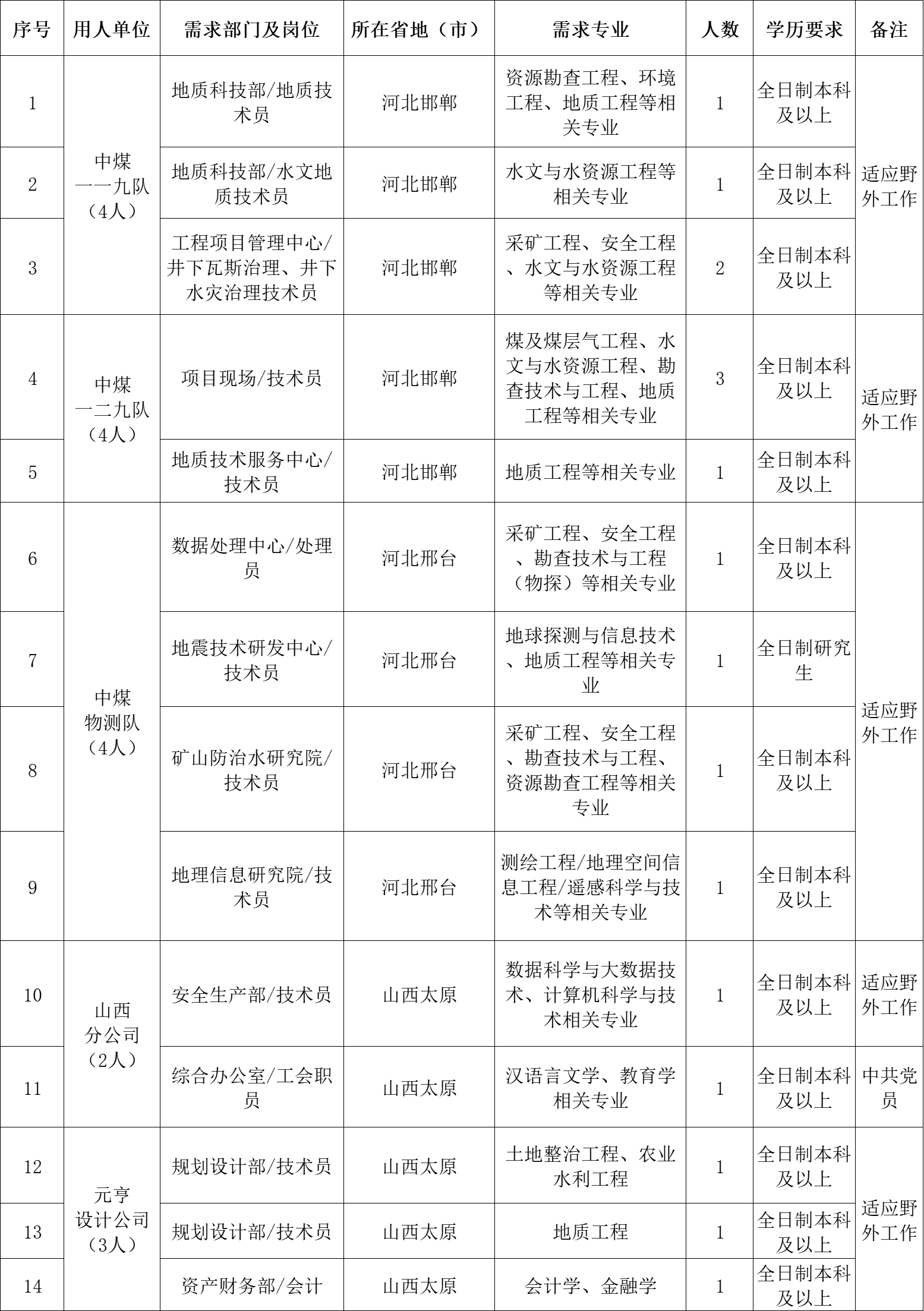 中煤一局集团有限公司2023年度招聘应届高校毕业生公告(图1)
