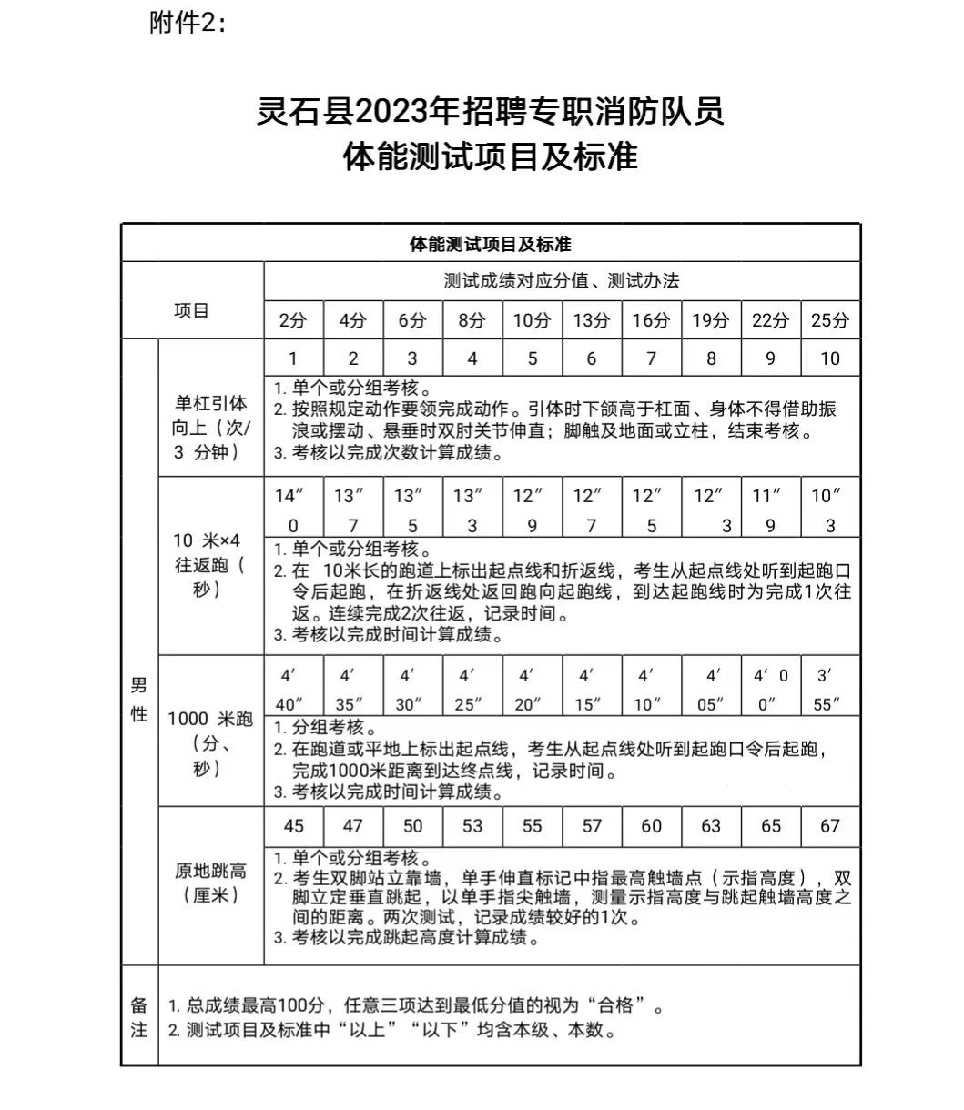 灵石县森林防火应急分队  2023年公开招聘合同制专职消防队员公告(图1)